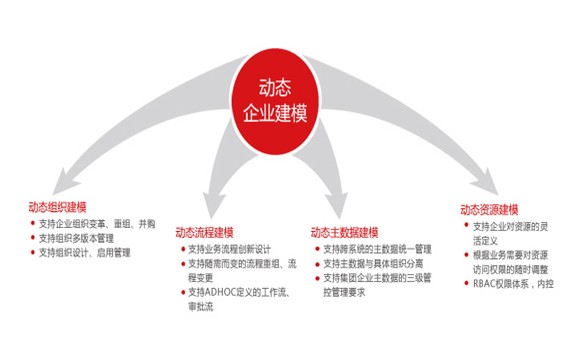 用友U8+成长型企业十二大互联网应用模式